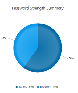 Further details on the state of your password lists.